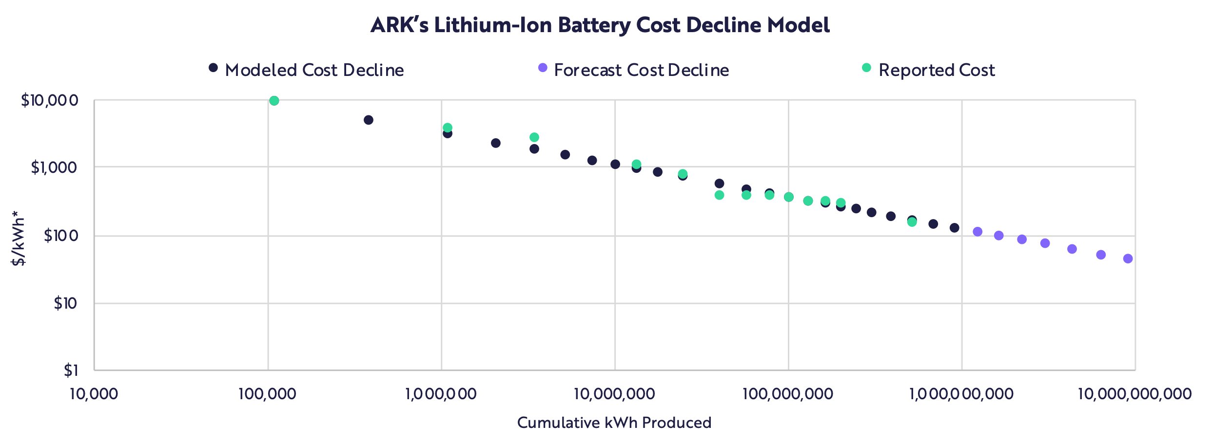 battery price projection