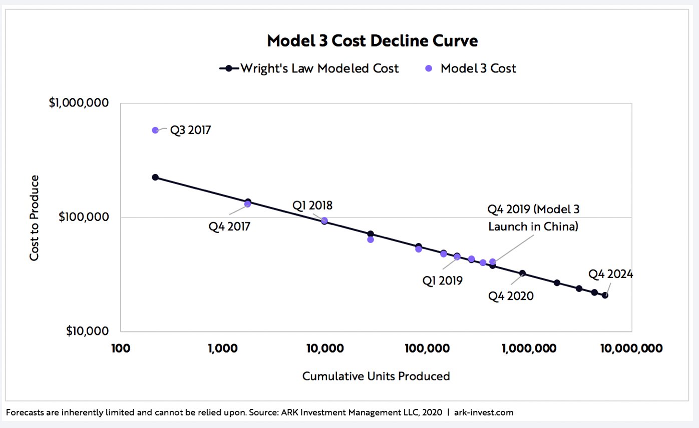 tesla cost projections